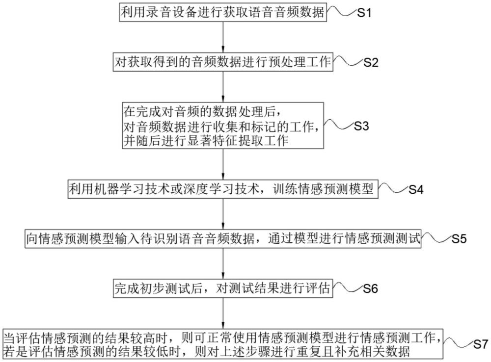 一種基于語(yǔ)音音頻數(shù)據(jù)采集與分析的情感預(yù)測(cè)方法與流程