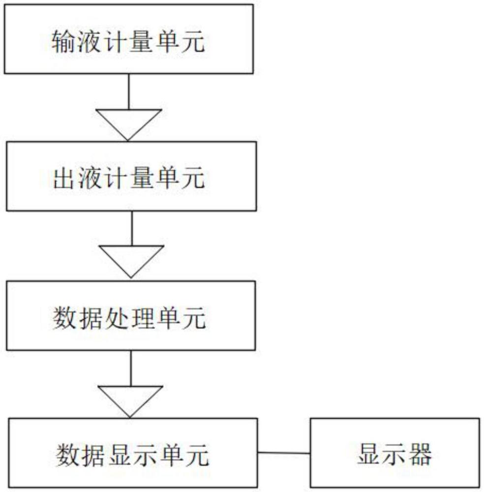 一種術(shù)中出入量的智能統(tǒng)計(jì)系統(tǒng)