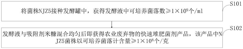 一種農(nóng)業(yè)廢棄物快速堆肥菌劑及其生產(chǎn)有機肥的方法