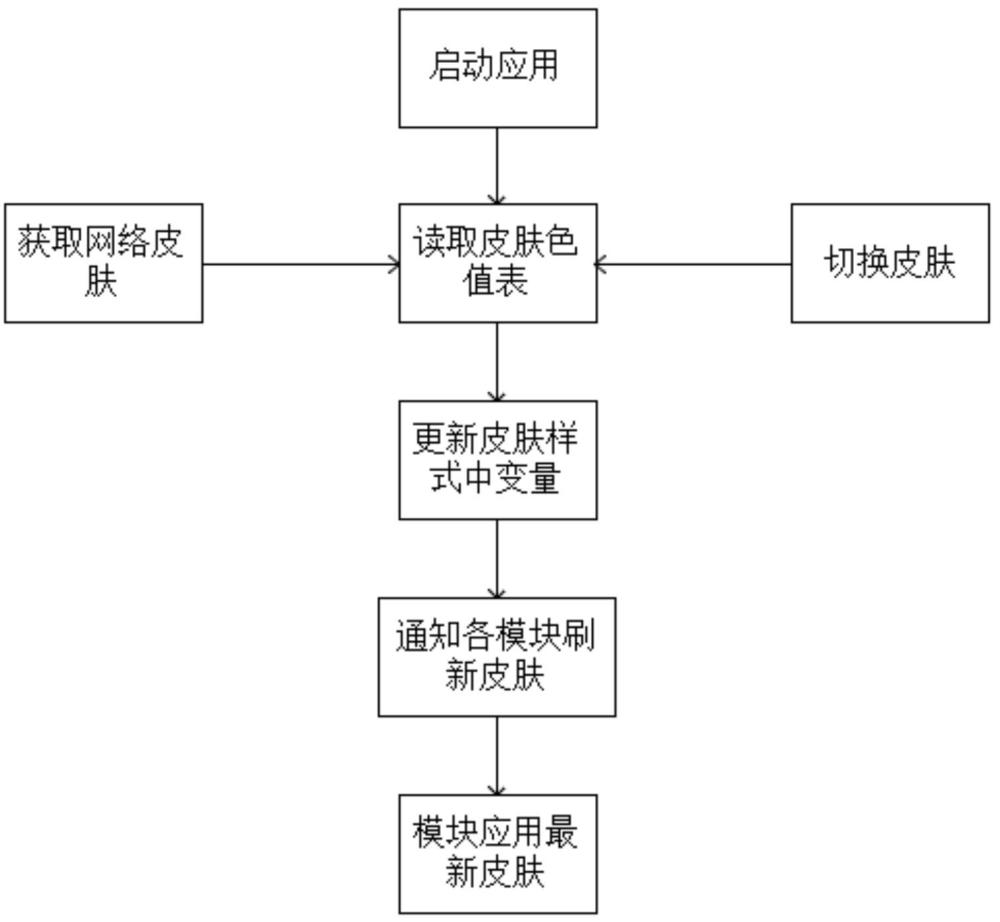 基于樣式表的換膚實(shí)現(xiàn)方法及系統(tǒng)與流程