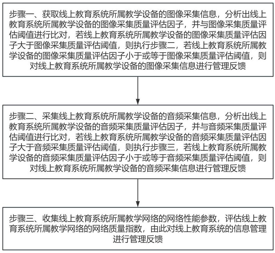 基于線上教育系統(tǒng)的信息管理方法及系統(tǒng)