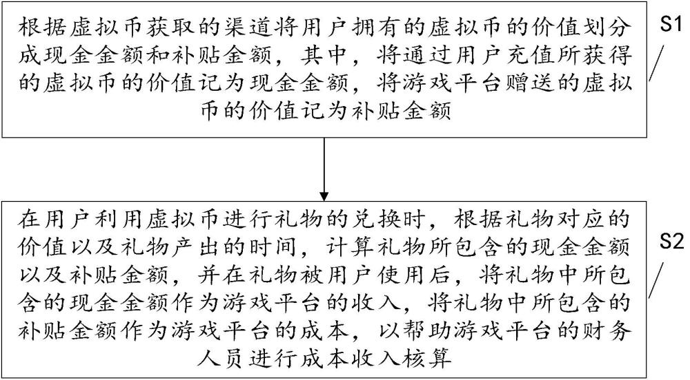 一種虛擬物品之間的價值轉(zhuǎn)移管理方法和裝置與流程