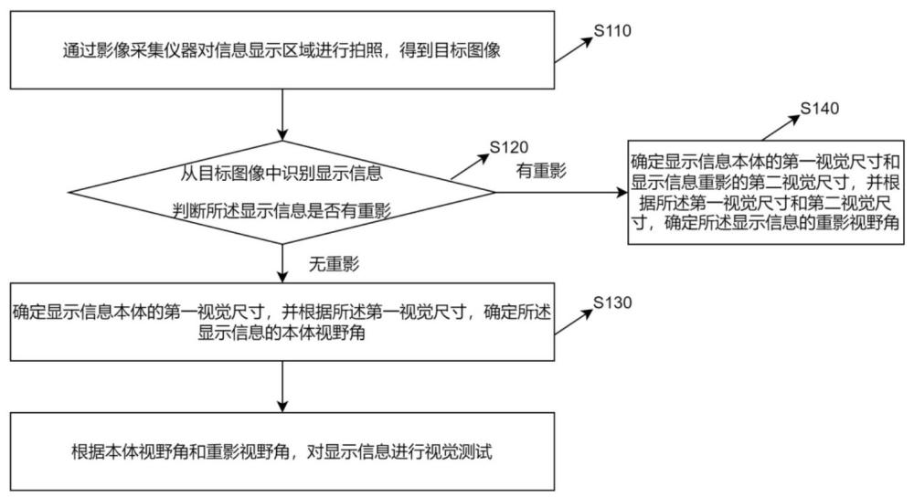 一種汽車車內(nèi)顯示信息的視覺測試方法和設(shè)備與流程