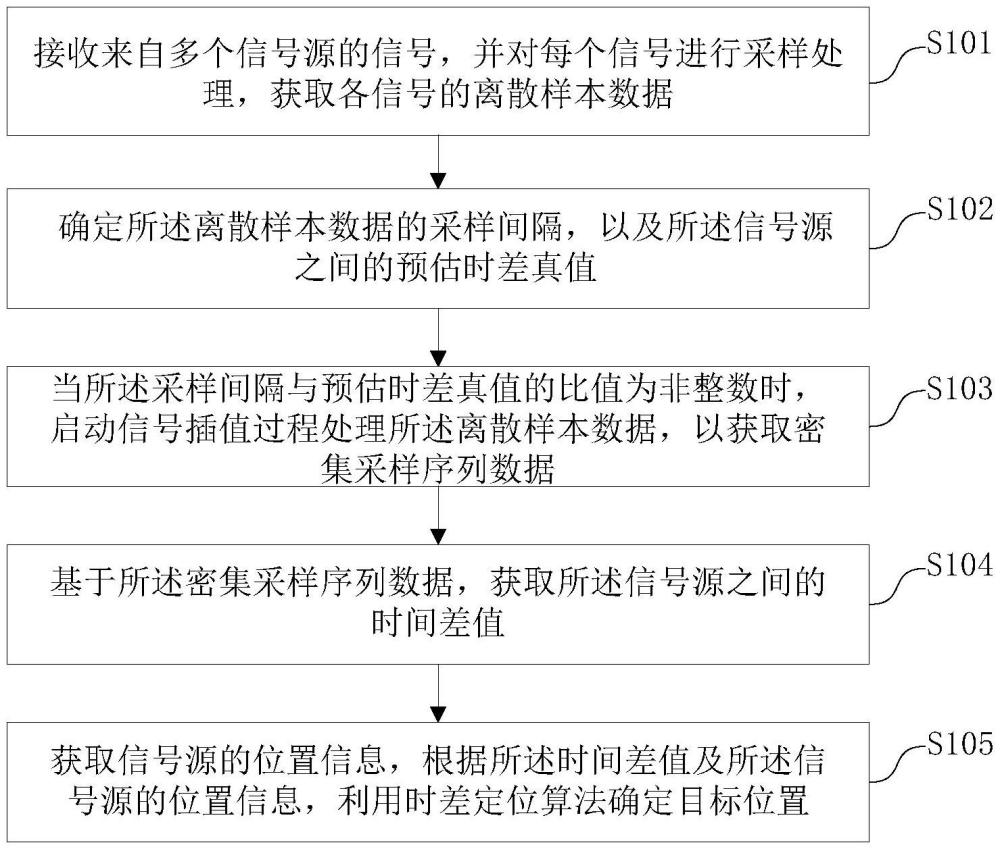 一種基于信號插值的時(shí)差定位方法和裝置與流程