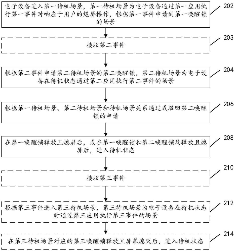 一種待機(jī)方法和電子設(shè)備與流程