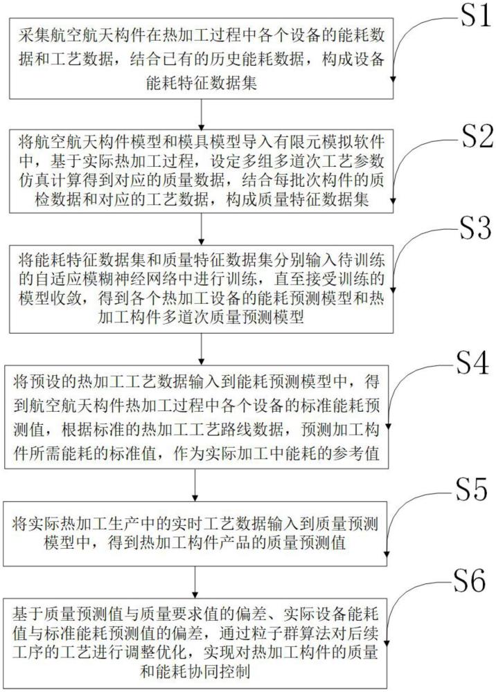 一種大型航空航天構(gòu)件熱加工質(zhì)量與能耗協(xié)同控制方法及系統(tǒng)