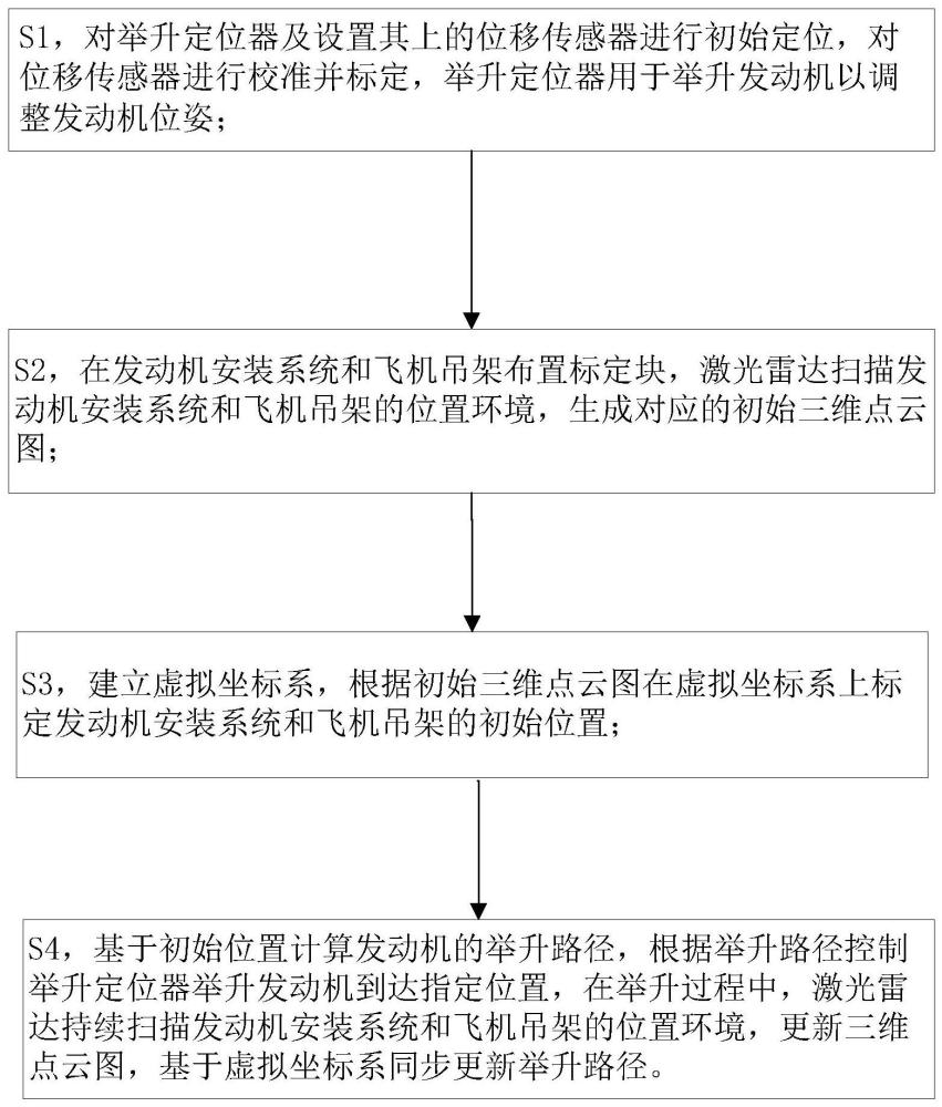 一種發(fā)動機調(diào)姿控制方法及發(fā)動機舉升系統(tǒng)與流程