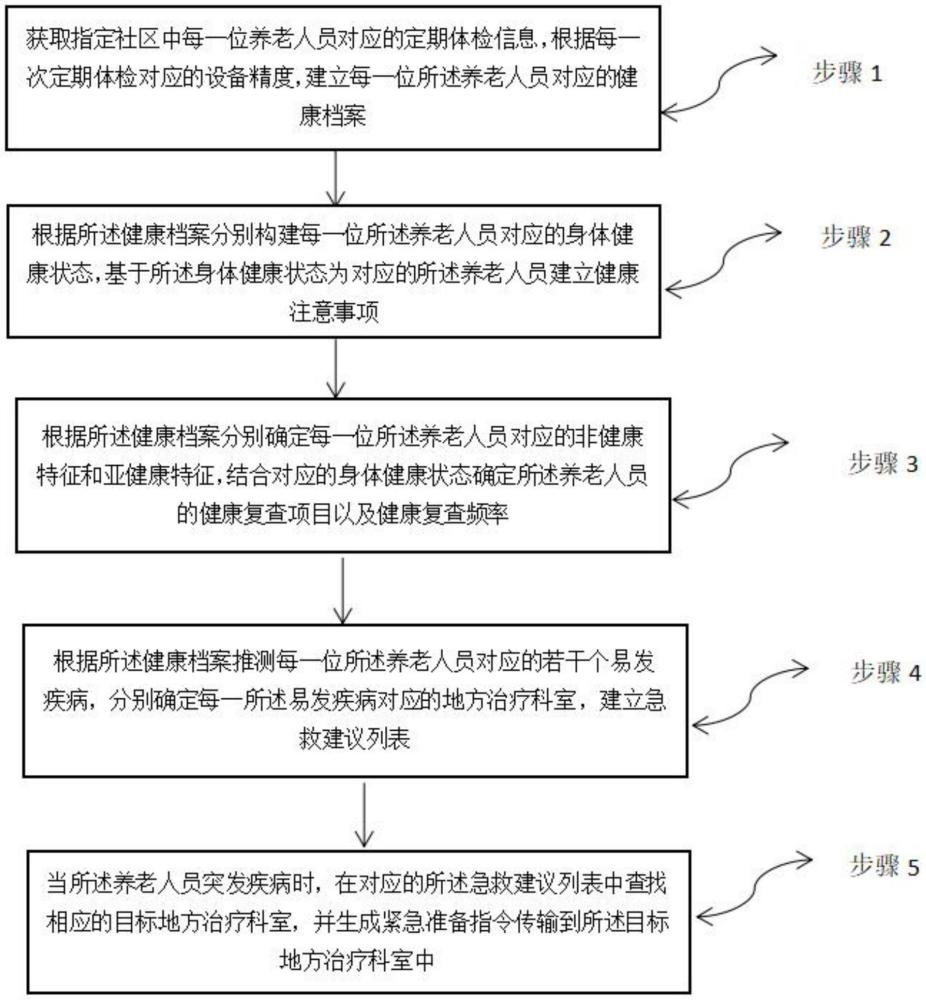 一種基于地方醫(yī)療條件的社區(qū)養(yǎng)老監(jiān)督方法及系統(tǒng)