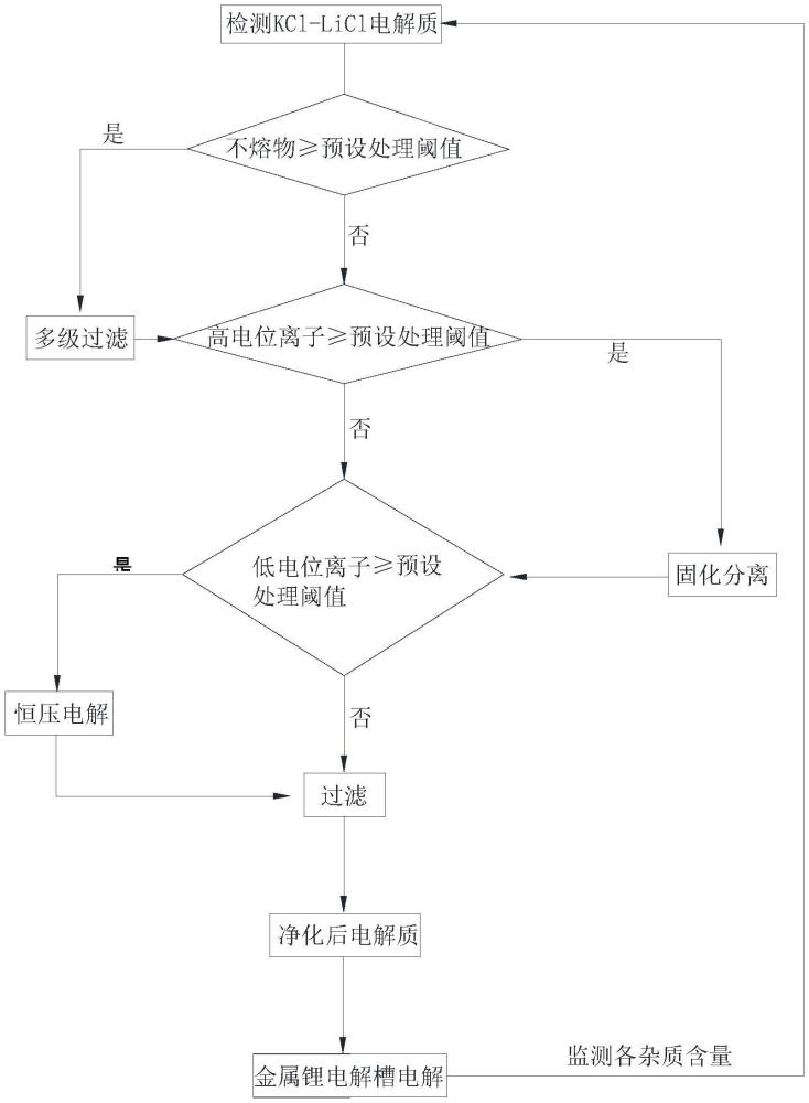 一種KCl-LiCl電解質(zhì)的循環(huán)凈化方法和系統(tǒng)與流程