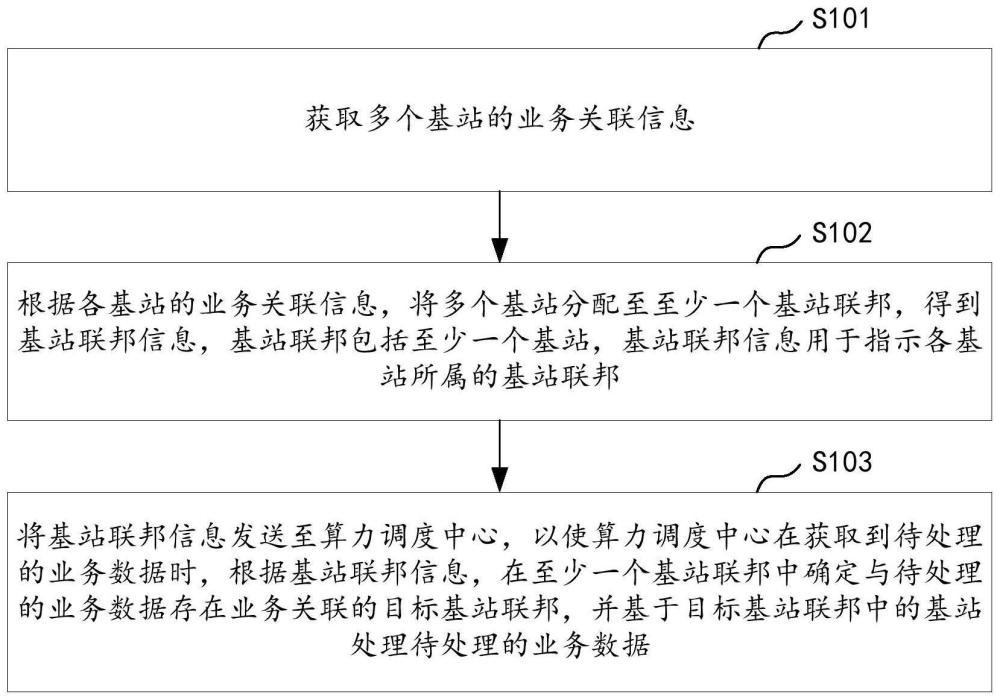 基站的配置方法、網(wǎng)元管理系統(tǒng)及存儲(chǔ)介質(zhì)與流程