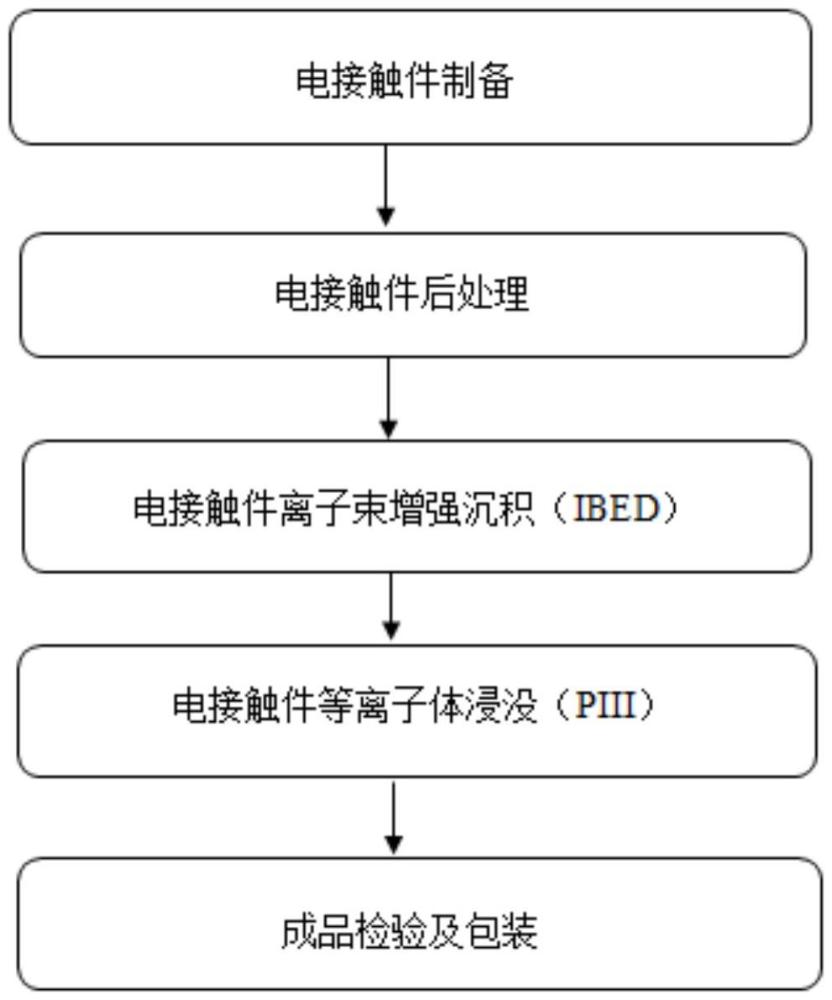 一種基于PIII-IBED技術(shù)對電接觸件表面修飾的方法與流程