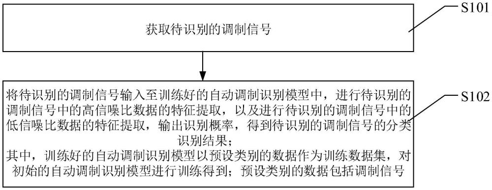 基于一致性約束和特征原型的自動(dòng)調(diào)制識(shí)別方法及裝置