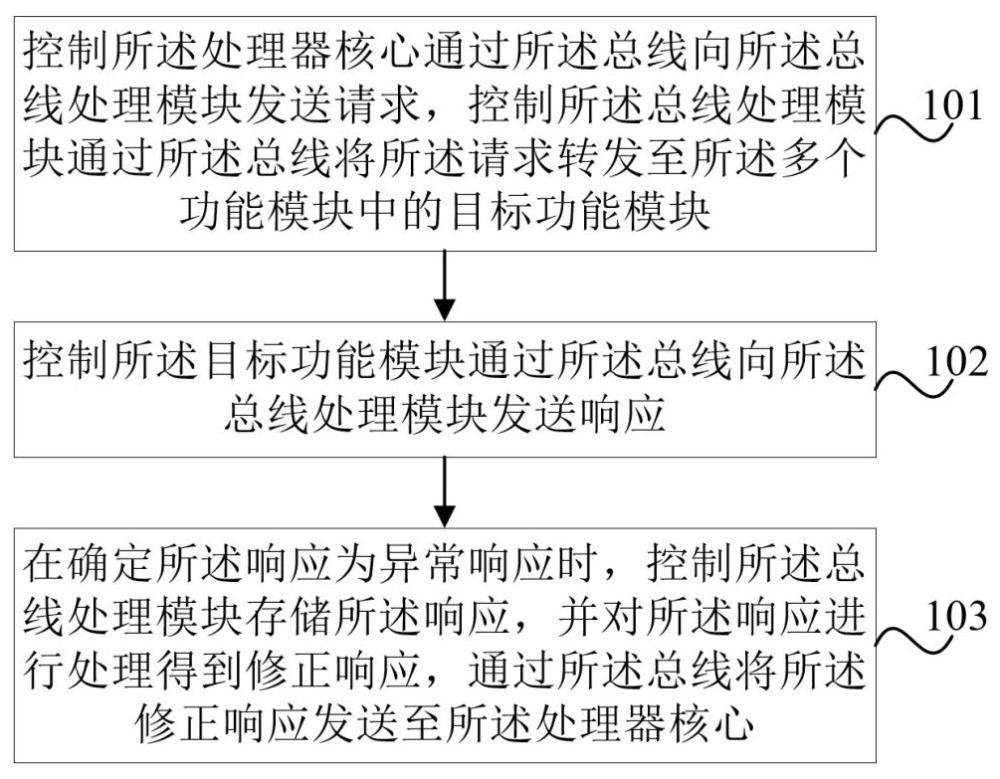 一種系統(tǒng)級芯片的原型驗證方法、裝置及電子設備與流程