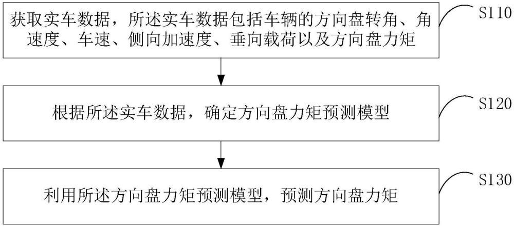 方向盤(pán)力矩預(yù)測(cè)方法、裝置、服務(wù)器及存儲(chǔ)介質(zhì)與流程