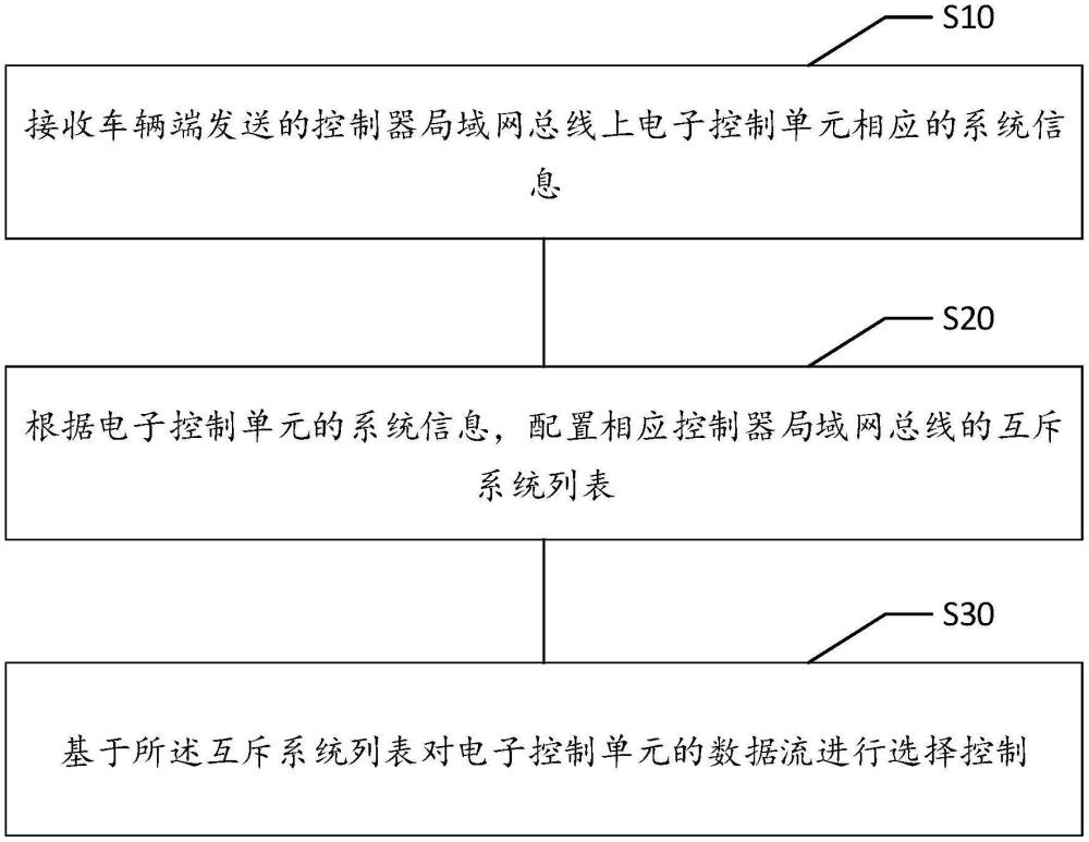 數(shù)據(jù)流選擇控制方法、裝置、設(shè)備及存儲(chǔ)介質(zhì)與流程