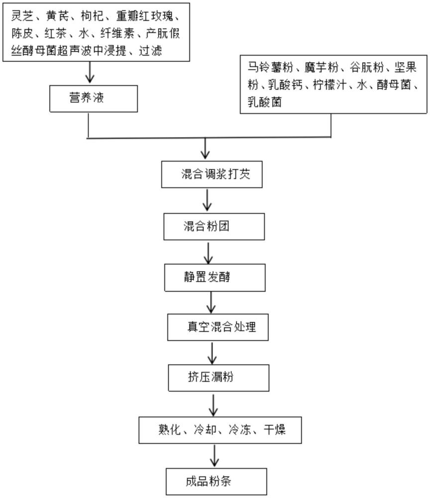 一種馬鈴薯粉條加工方法與流程