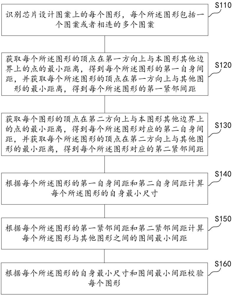 芯片設(shè)計(jì)圖案的校驗(yàn)方法和系統(tǒng)、智能終端、存儲(chǔ)介質(zhì)與流程