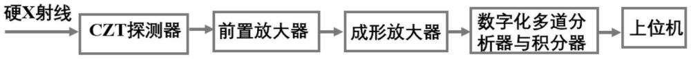 一種用于托卡馬克硬X射線測量的數(shù)字化能譜與通量系統(tǒng)的制作方法