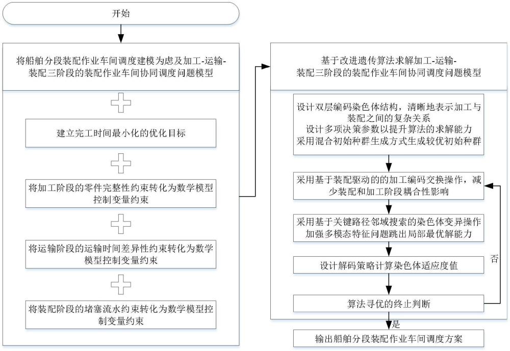 一種船舶分段裝配作業(yè)車間多階段協(xié)同調(diào)度方法