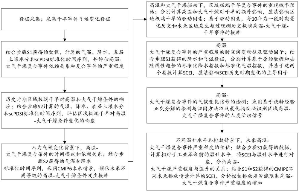 一種高溫-干燥條件下干旱事件氣候變化信號檢測方法