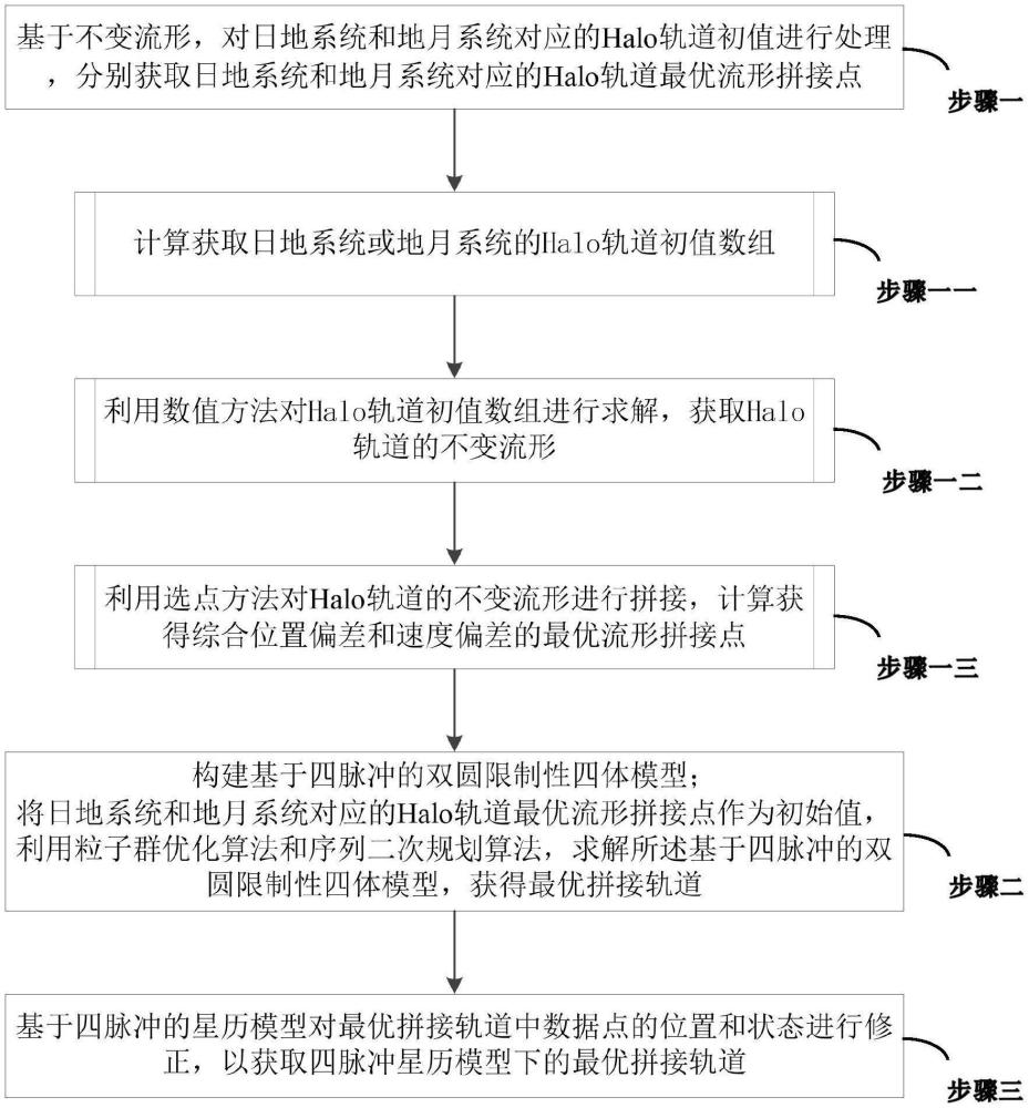 基于流形拼接的四脈沖星歷模型下地月軌道優(yōu)化設(shè)計(jì)方法及系統(tǒng)