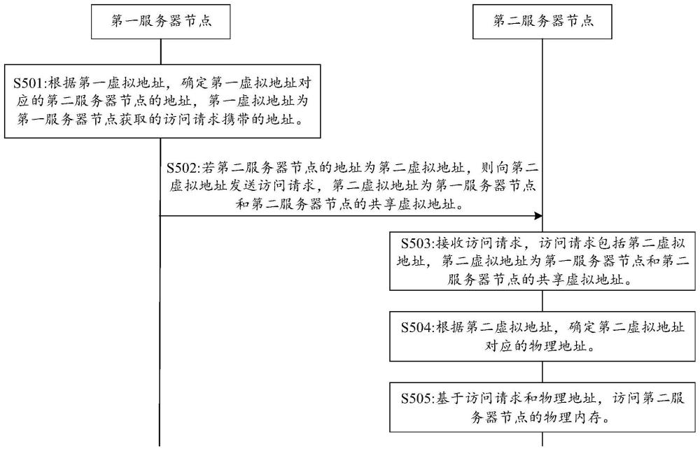 訪問(wèn)方法和訪問(wèn)裝置與流程