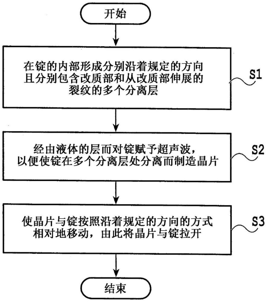 晶片的制造方法和分離裝置與流程