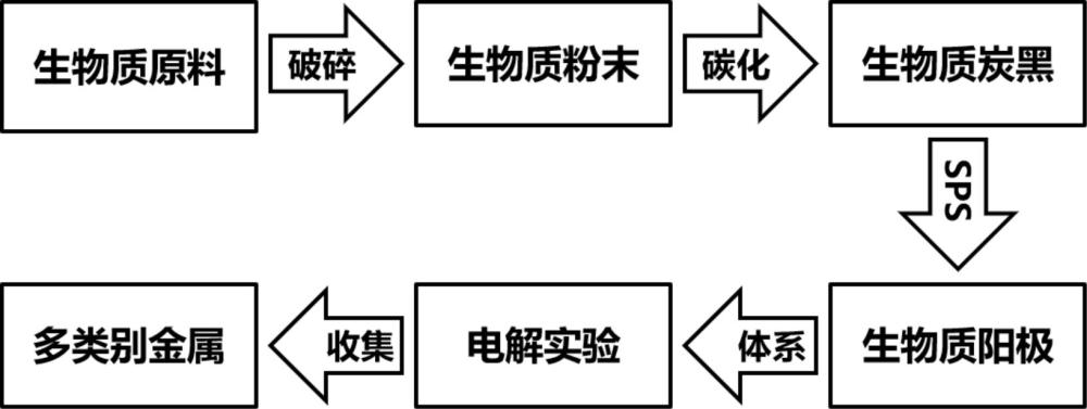 一種高溫電化學(xué)生物質(zhì)碳陽(yáng)極制備方法