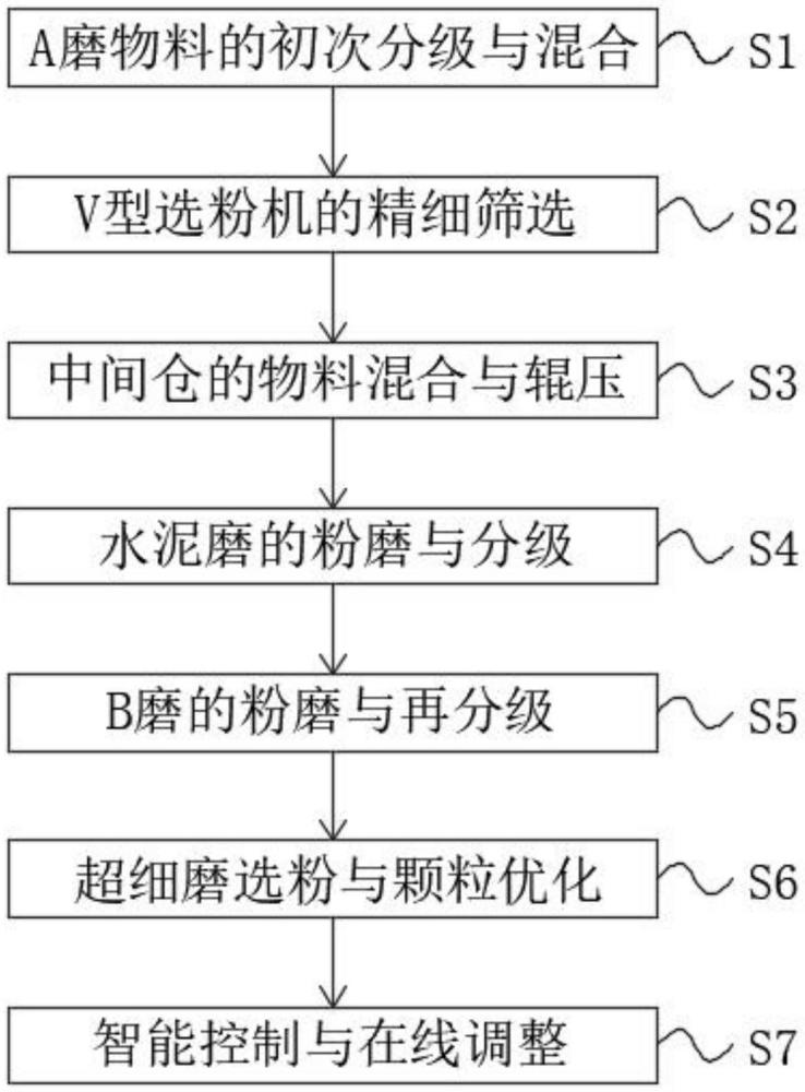 一種復(fù)合分級(jí)粉磨工藝及制備機(jī)構(gòu)的制作方法