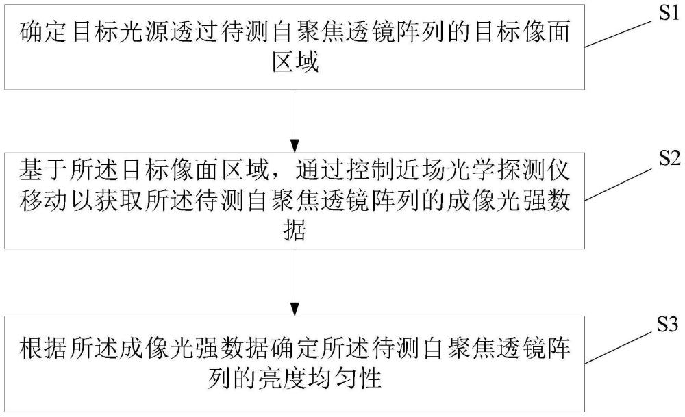 自聚焦透鏡陣列的亮度均勻性檢測(cè)方法、系統(tǒng)及裝置與流程