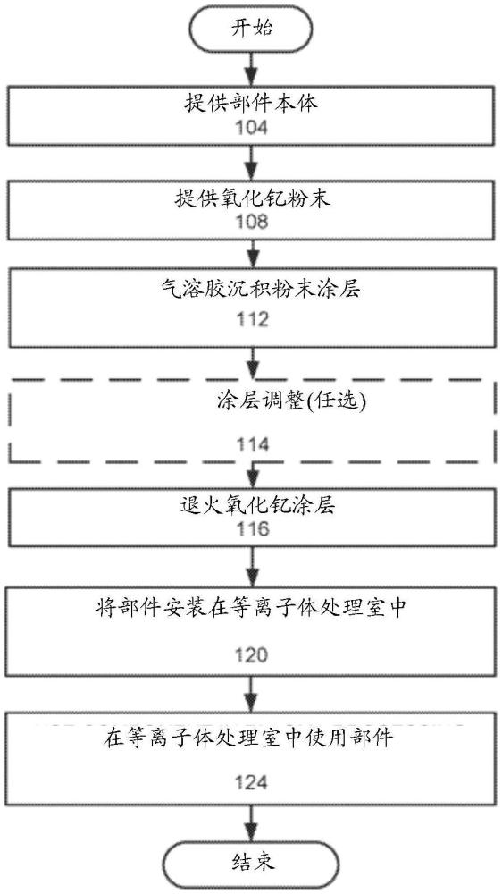 用于等離子體處理室部件的氧化釔涂層的制作方法