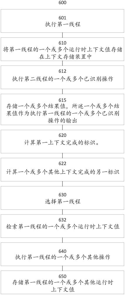 在可重構(gòu)處理網(wǎng)格上執(zhí)行并發(fā)線程的制作方法