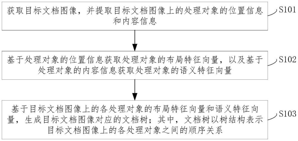 一種文檔圖像處理方法、裝置、設(shè)備及存儲介質(zhì)與流程