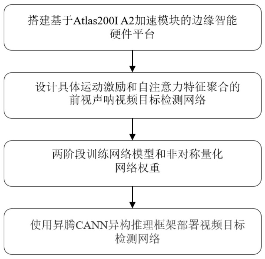 一種基于國(guó)產(chǎn)化昇騰AI處理器的前視聲吶視頻目標(biāo)檢測(cè)方法和裝置