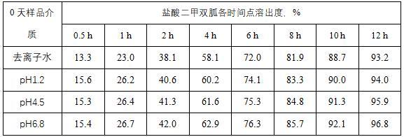 一種含有恩格列凈和鹽酸二甲雙胍的緩釋片及其制備方法與流程