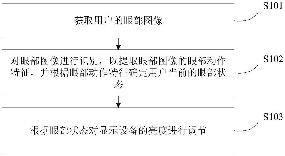 顯示設(shè)備智能調(diào)節(jié)方法、介質(zhì)及裝置與流程