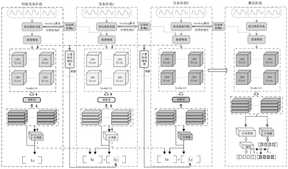 一種基于任務預測的齒輪箱增量故障診斷學習方法