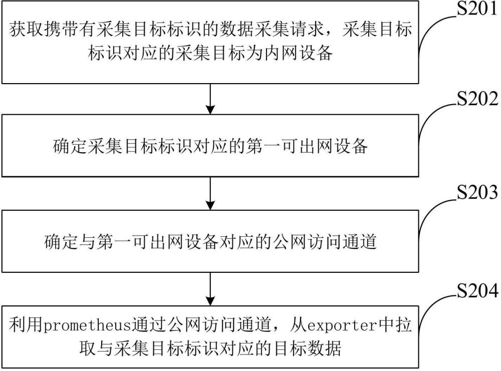 一種內(nèi)網(wǎng)設(shè)備監(jiān)控方法、裝置、外網(wǎng)服務(wù)器和監(jiān)控系統(tǒng)與流程