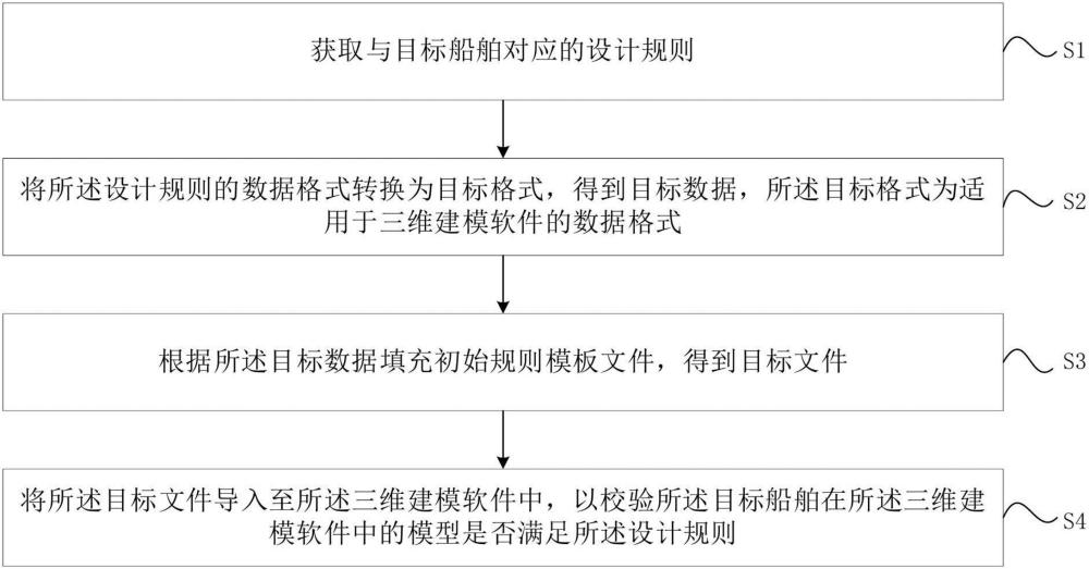 船舶數(shù)據(jù)的校驗(yàn)方法、系統(tǒng)與流程