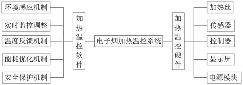 一種電子煙加熱溫控系統(tǒng)及其控制方法與流程