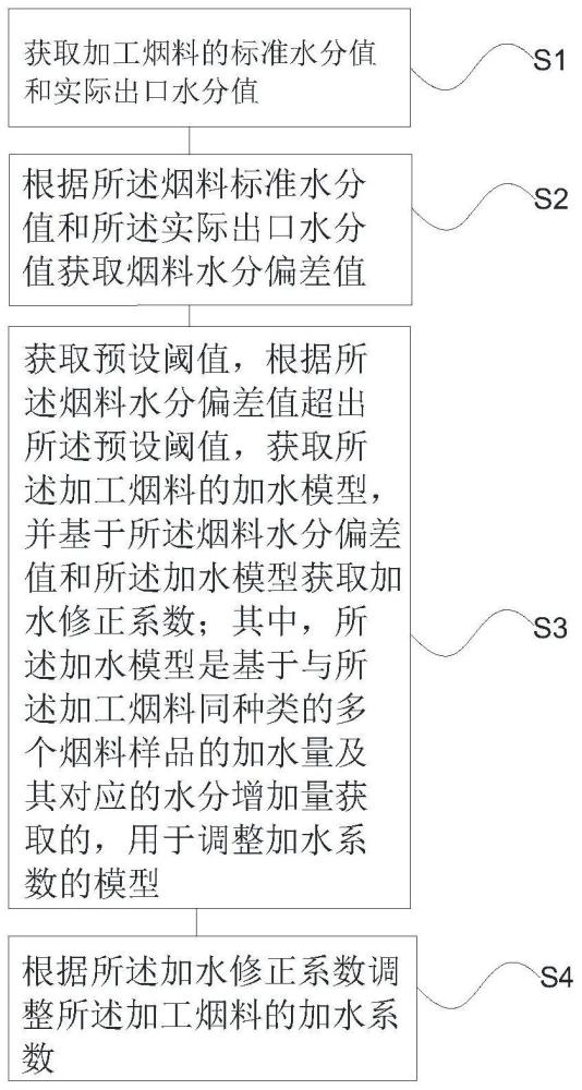 松散回潮機煙料含水率控制方法和松散回潮機與流程