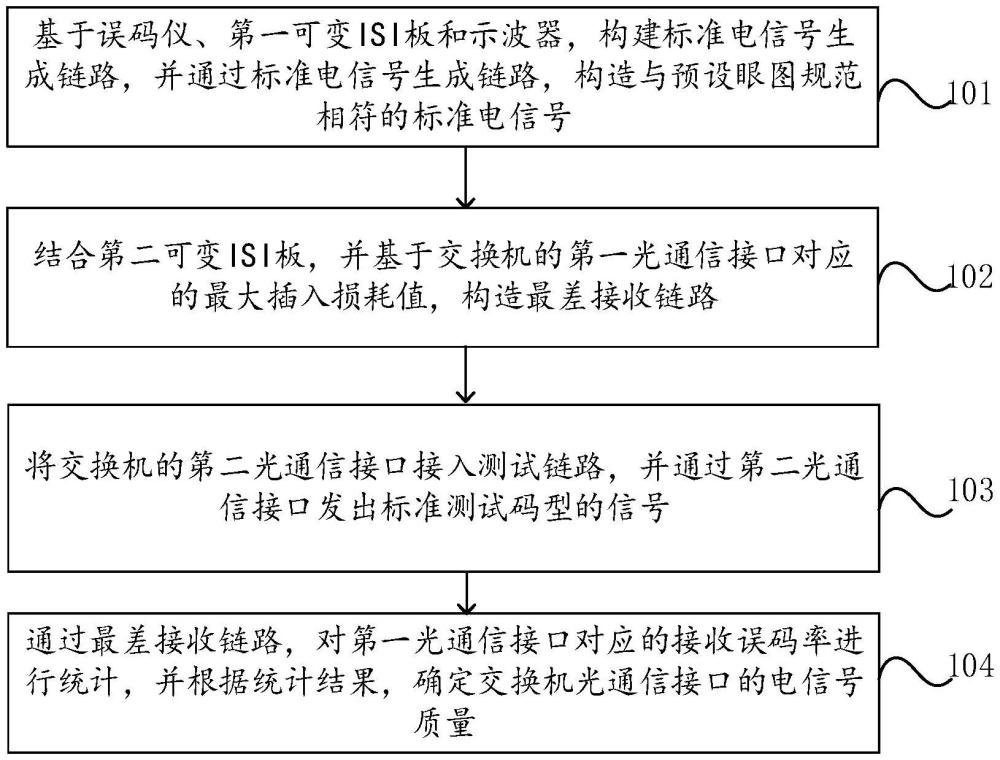 一種交換機(jī)光通信接口電信號質(zhì)量測試方法、設(shè)備及介質(zhì)與流程