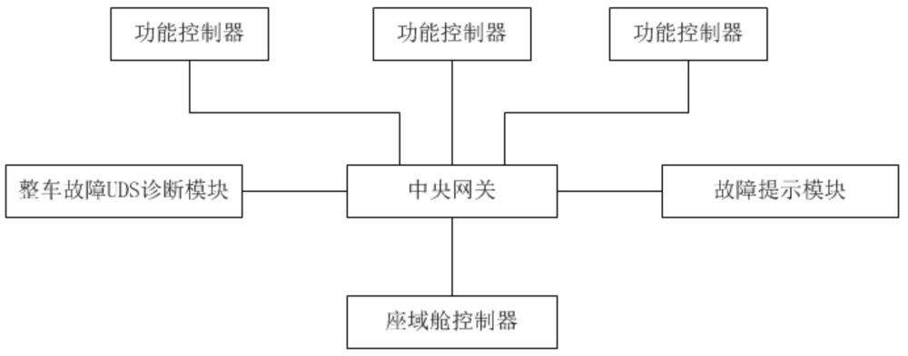 一種車載整車故障UDS診斷系統(tǒng)及方法與流程