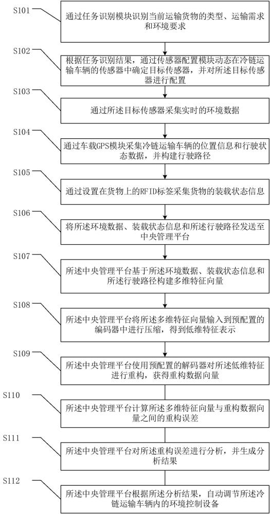 一種智慧冷鏈運(yùn)輸信息管理方法、系統(tǒng)、裝置及存儲(chǔ)介質(zhì)與流程