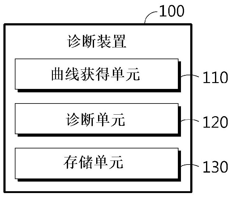 診斷裝置、電池制造系統(tǒng)、電池組、電動(dòng)車輛以及診斷方法與流程