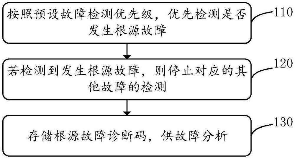 車輛故障的檢測(cè)方法、裝置、電子設(shè)備及可讀存儲(chǔ)介質(zhì)與流程