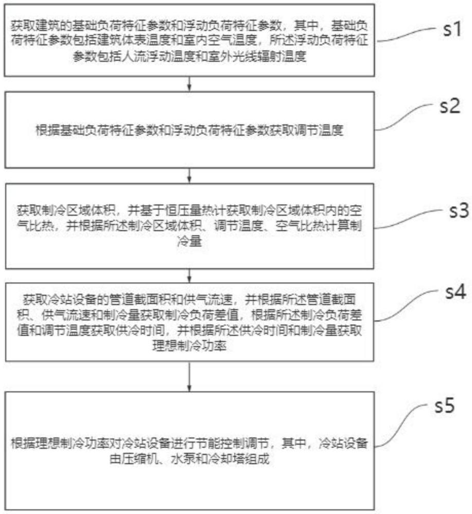 一種基于動態(tài)負(fù)荷數(shù)據(jù)的冷站設(shè)備節(jié)能控制方法及系統(tǒng)與流程