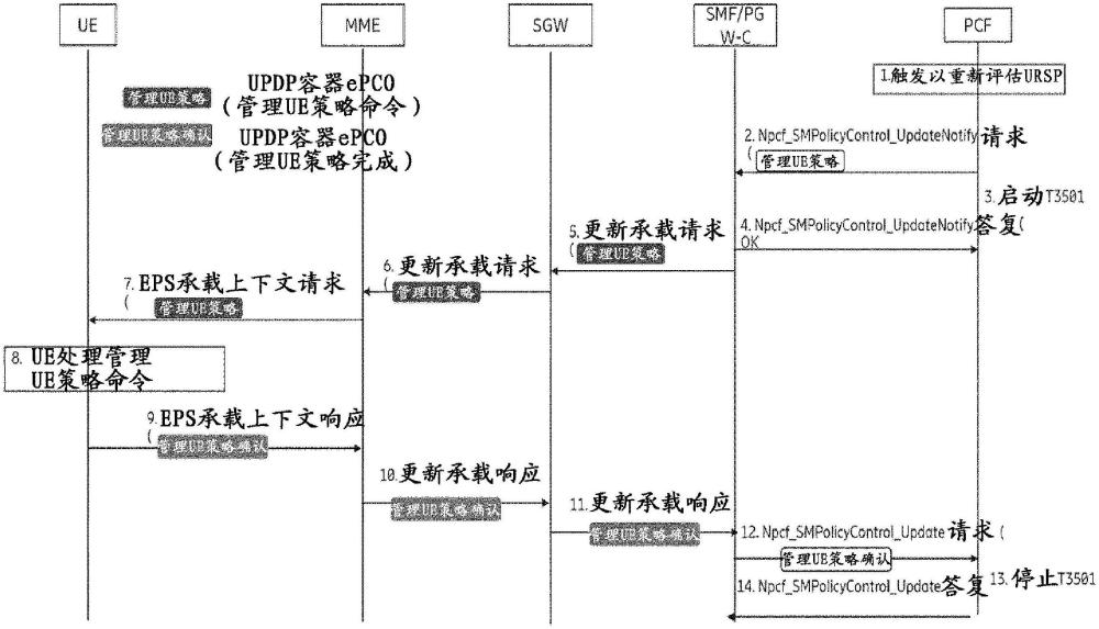 在通信網(wǎng)絡中提供UE策略的制作方法