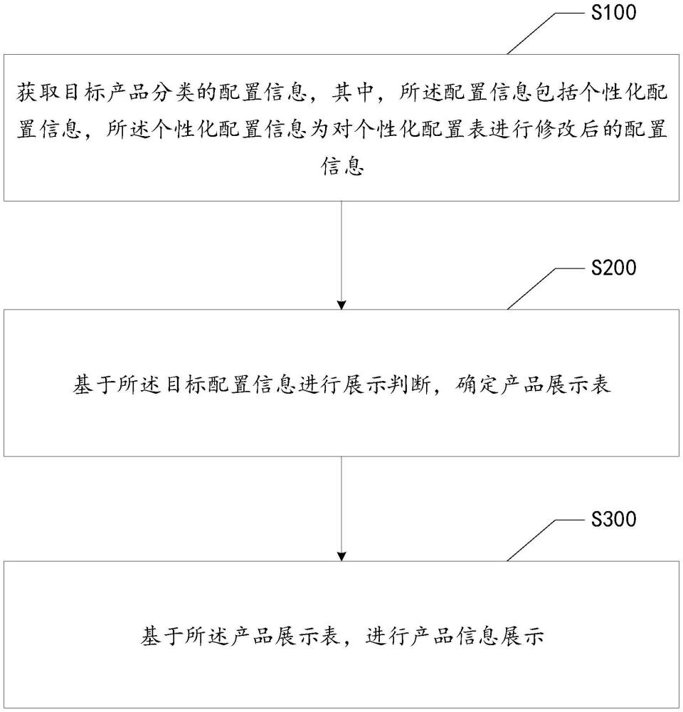 產(chǎn)品信息展示方法、裝置、設(shè)備、存儲介質(zhì)及產(chǎn)品與流程