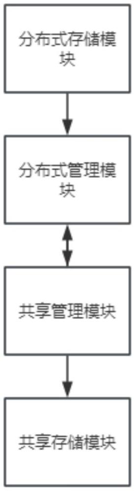 一種基于區(qū)塊鏈的分布式林草物聯(lián)網(wǎng)數(shù)據(jù)共享安全系統(tǒng)的制作方法